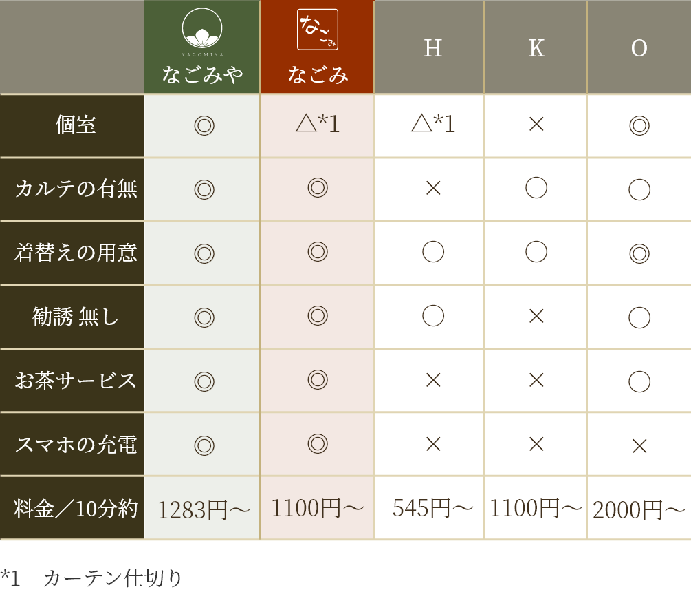 他店との比較